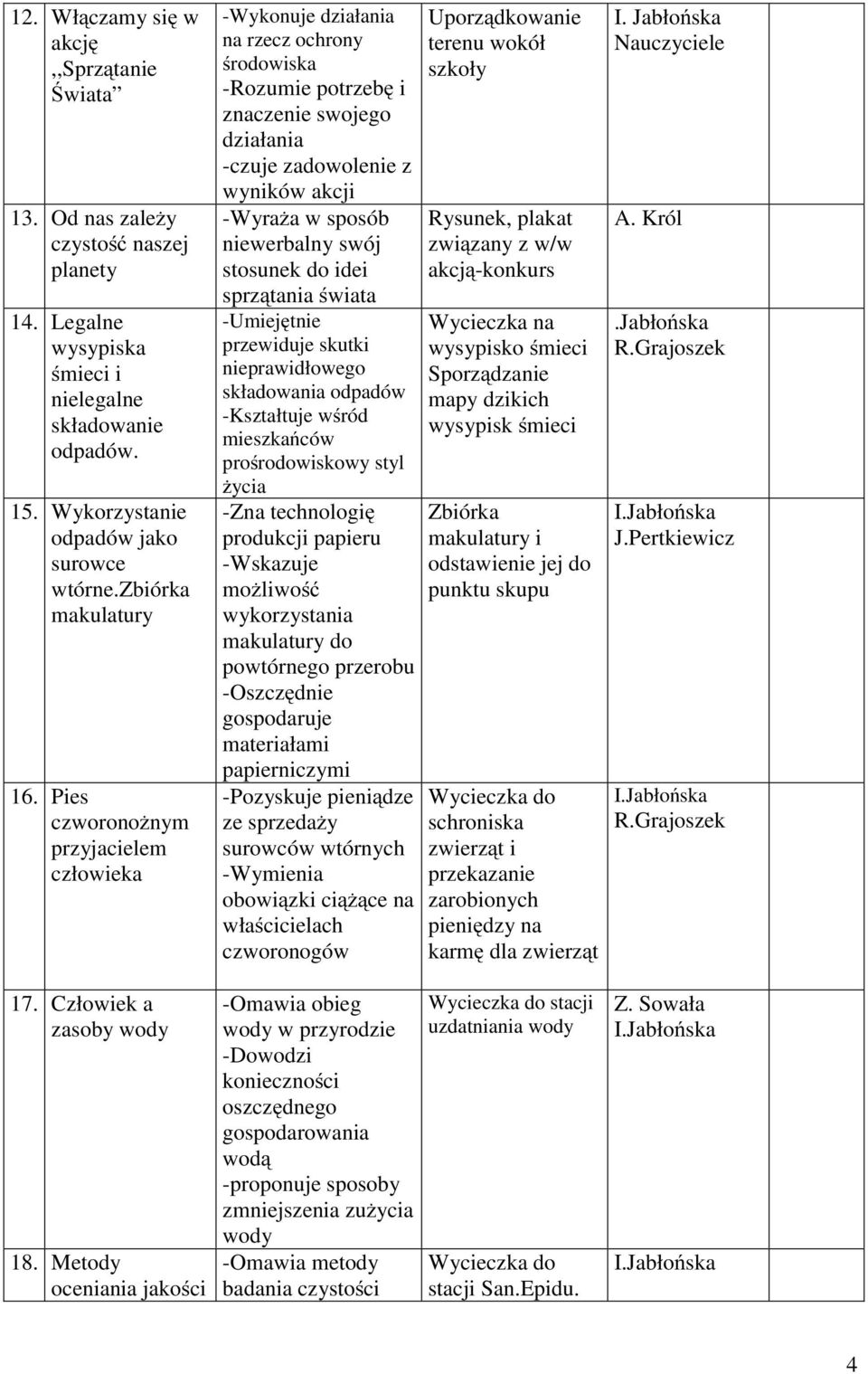 Metody oceniania jakości -Wykonuje działania na rzecz ochrony -Rozumie potrzebę i znaczenie swojego działania -czuje zadowolenie z wyników akcji -Wyraża w sposób niewerbalny swój stosunek do idei