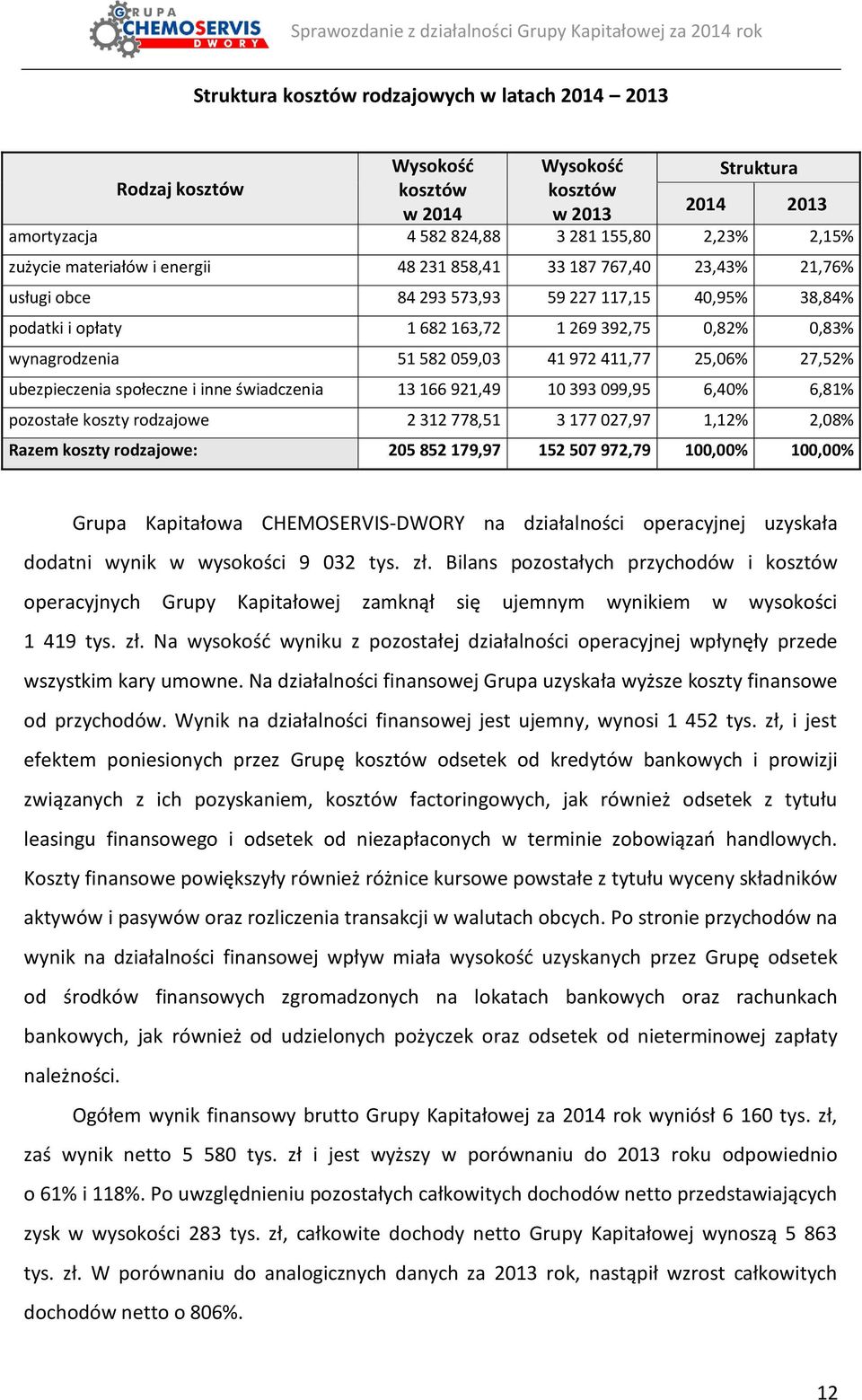 41 972 411,77 25,06% 27,52% ubezpieczenia społeczne i inne świadczenia 13 166 921,49 10 393 099,95 6,40% 6,81% pozostałe koszty rodzajowe 2 312 778,51 3 177 027,97 1,12% 2,08% Razem koszty rodzajowe: