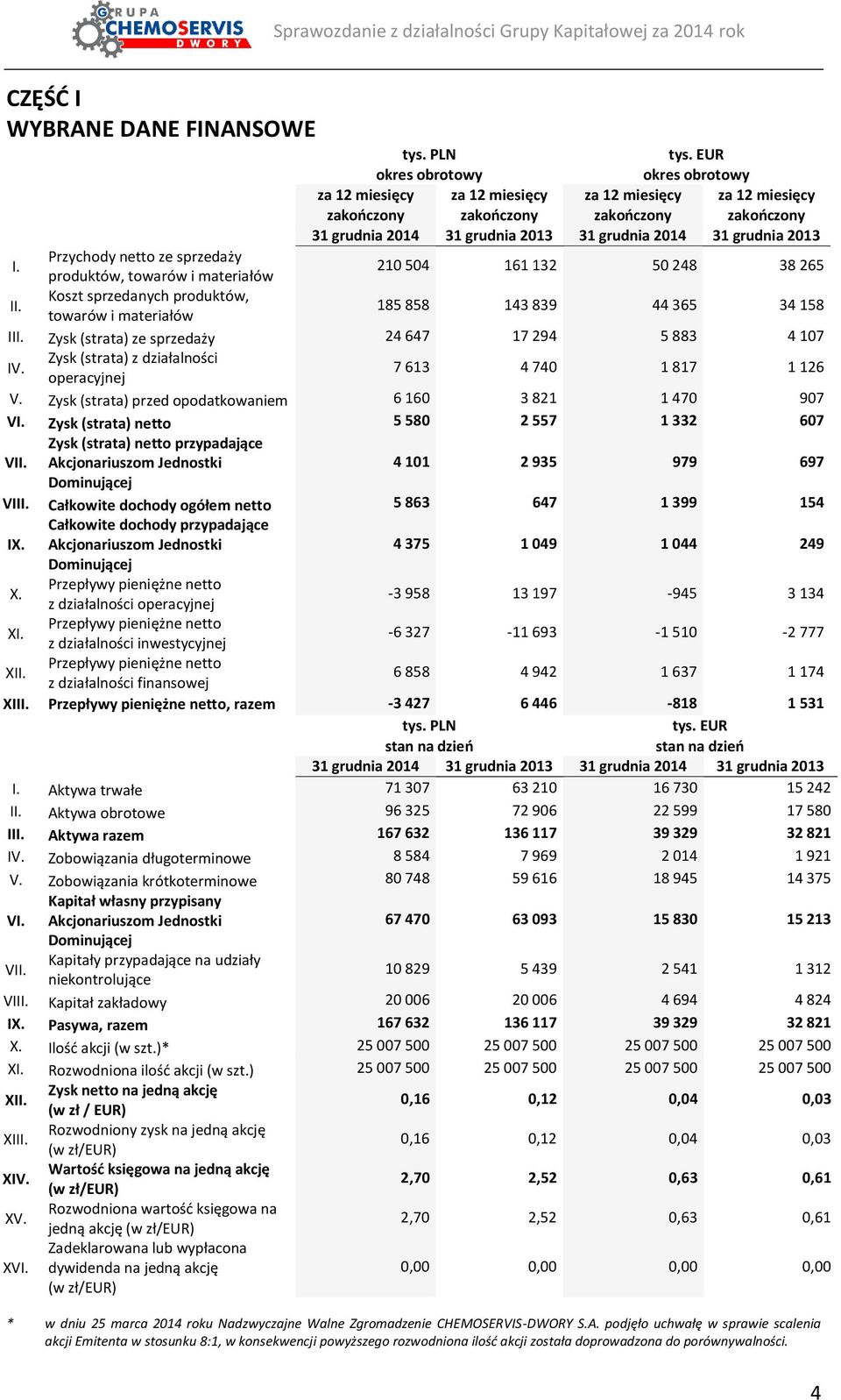 2013 I. Przychody netto ze sprzedaży produktów, towarów i materiałów 210 504 161 132 50 248 38 265 II. Koszt sprzedanych produktów, towarów i materiałów 185 858 143 839 44 365 34 158 III.