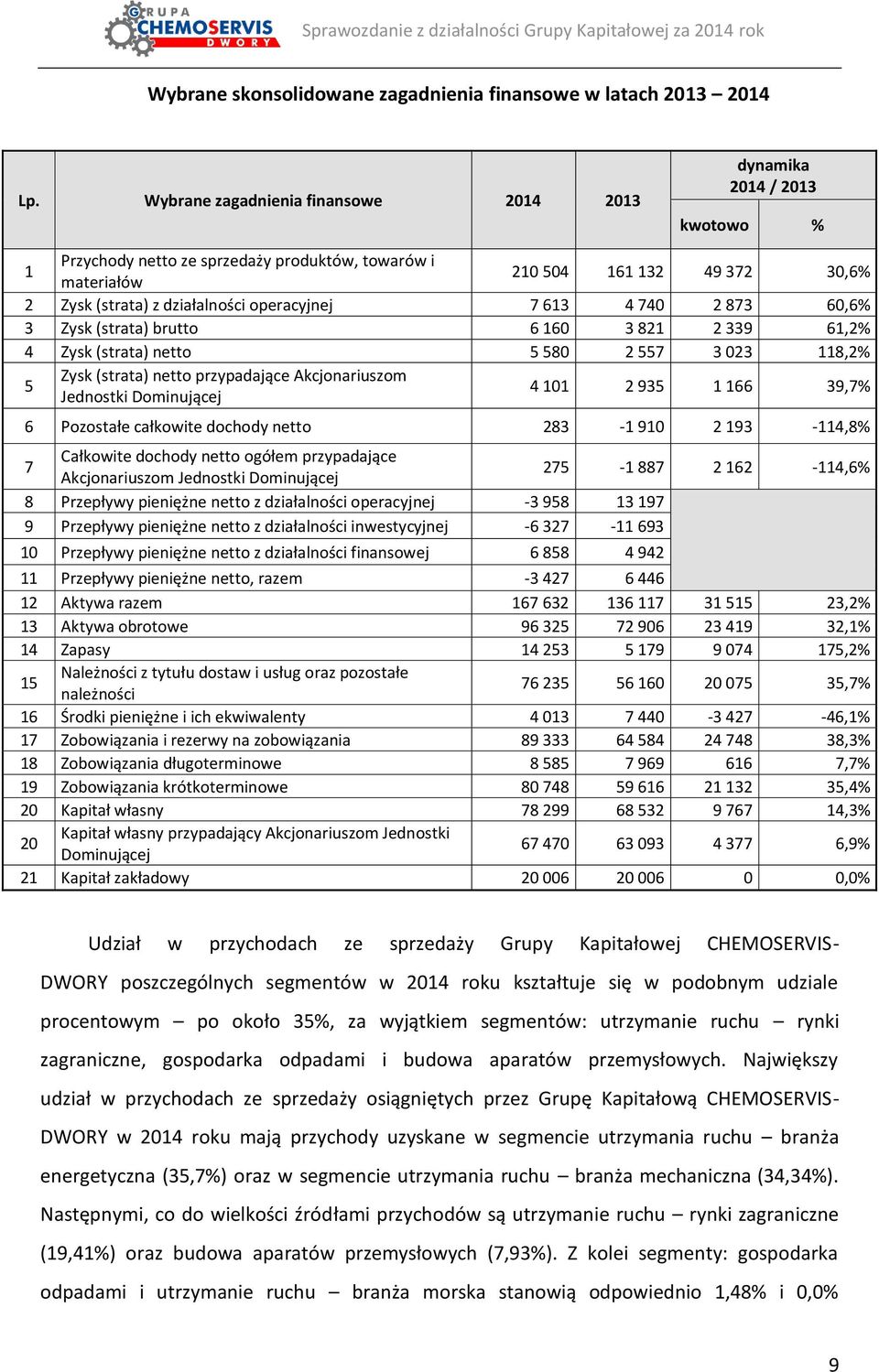 operacyjnej 7 613 4 740 2 873 60,6% 3 Zysk (strata) brutto 6 160 3 821 2 339 61,2% 4 Zysk (strata) netto 5 580 2 557 3 023 118,2% 5 Zysk (strata) netto przypadające Akcjonariuszom Jednostki