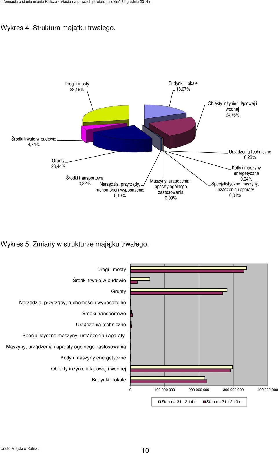 wyposażenie 0,13% Maszyny, urządzenia i aparaty ogólnego zastosowania 0,09% Urządzenia techniczne 0,23% Kotły i maszyny energetyczne 0,04% Specjalistyczne maszyny, urządzenia i aparaty 0,01% Wykres 5.