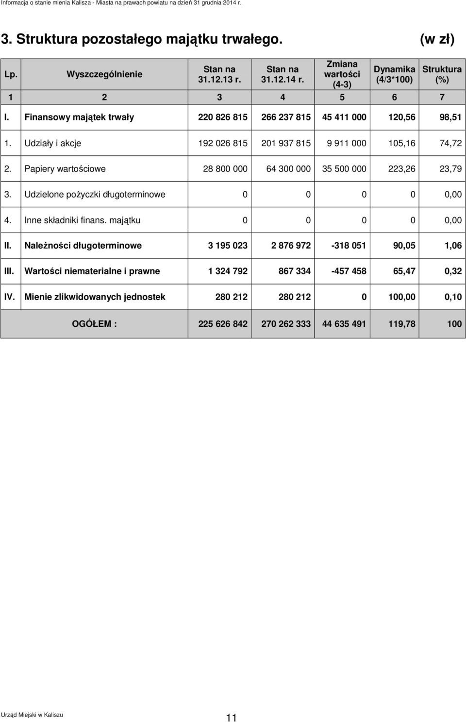 Papiery wartościowe 28 800 000 64 300 000 35 500 000 223,26 23,79 3. Udzielone pożyczki długoterminowe 0 0 0 0 0,00 4. Inne składniki finans. majątku 0 0 0 0 0,00 II.