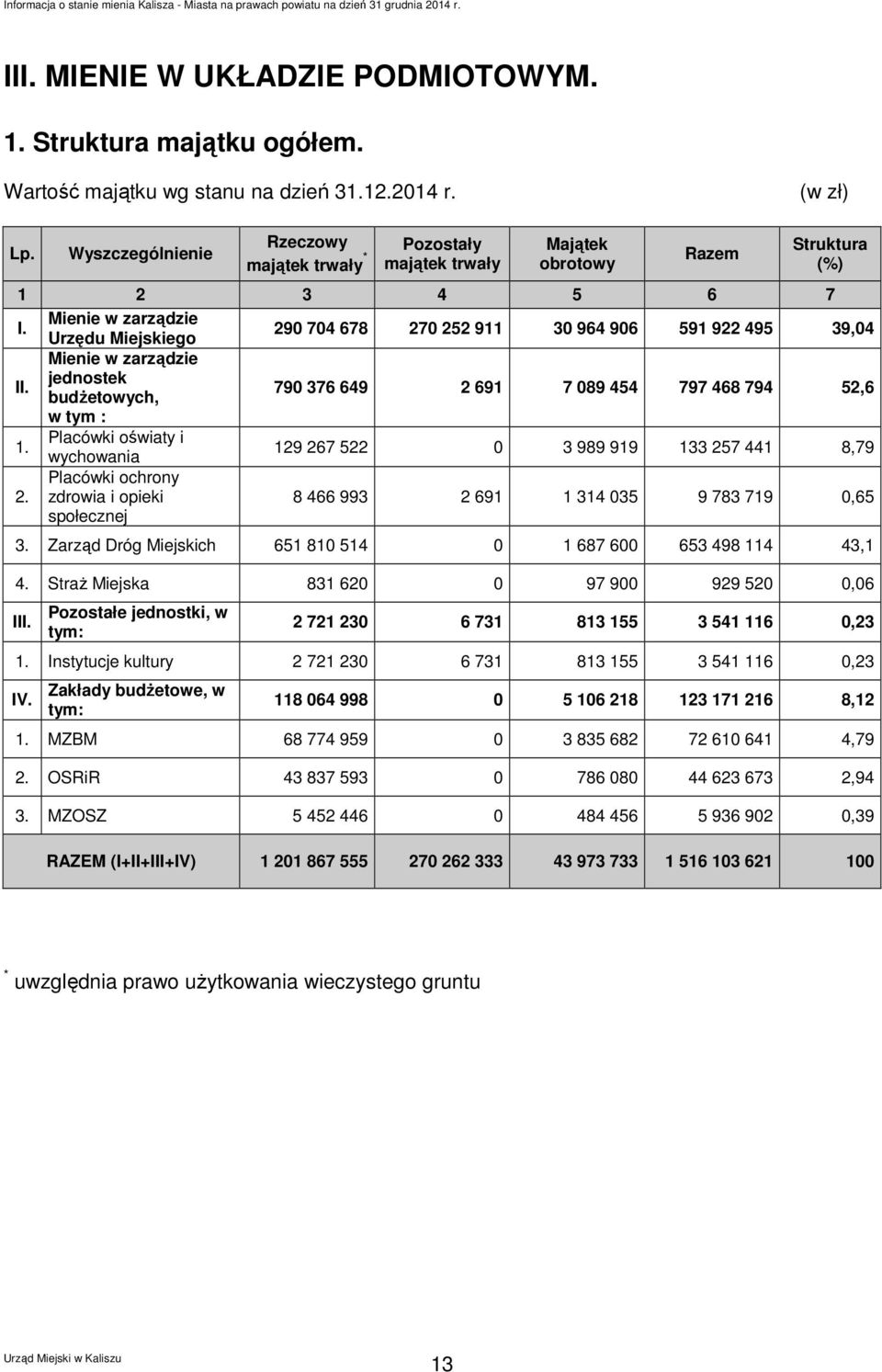 Mienie w zarządzie Urzędu Miejskiego 290 704 678 270 252 911 30 964 906 591 922 495 39,04 II. Mienie w zarządzie jednostek budżetowych, 790 376 649 2 691 7 089 454 797 468 794 52,6 w tym : 1.