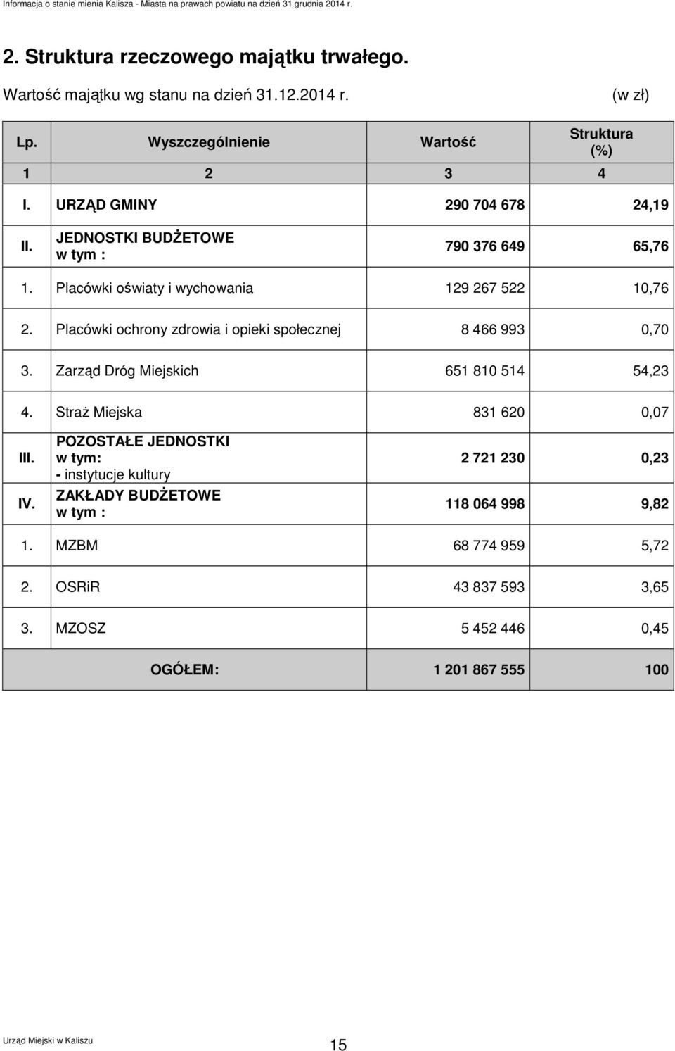 Placówki ochrony zdrowia i opieki społecznej 8 466 993 0,70 3. Zarząd Dróg Miejskich 651 810 514 54,23 4. Straż Miejska 831 620 0,07 III. IV.