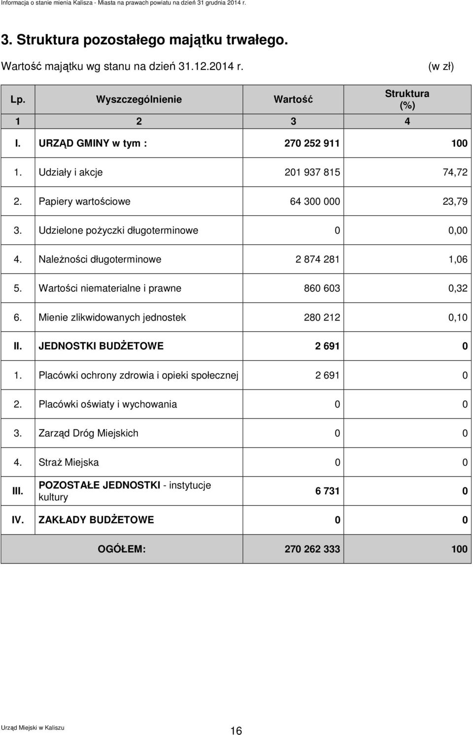 Należności długoterminowe 2 874 281 1,06 5. Wartości niematerialne i prawne 860 603 0,32 6. Mienie zlikwidowanych jednostek 280 212 0,10 II. JEDNOSTKI BUDŻETOWE 2 691 0 1.