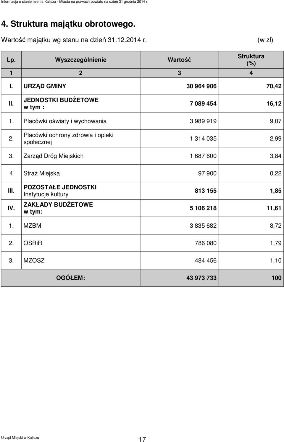 Placówki ochrony zdrowia i opieki społecznej 1 314 035 2,99 3. Zarząd Dróg Miejskich 1 687 600 3,84 4 Straż Miejska 97 900 0,22 III. IV.