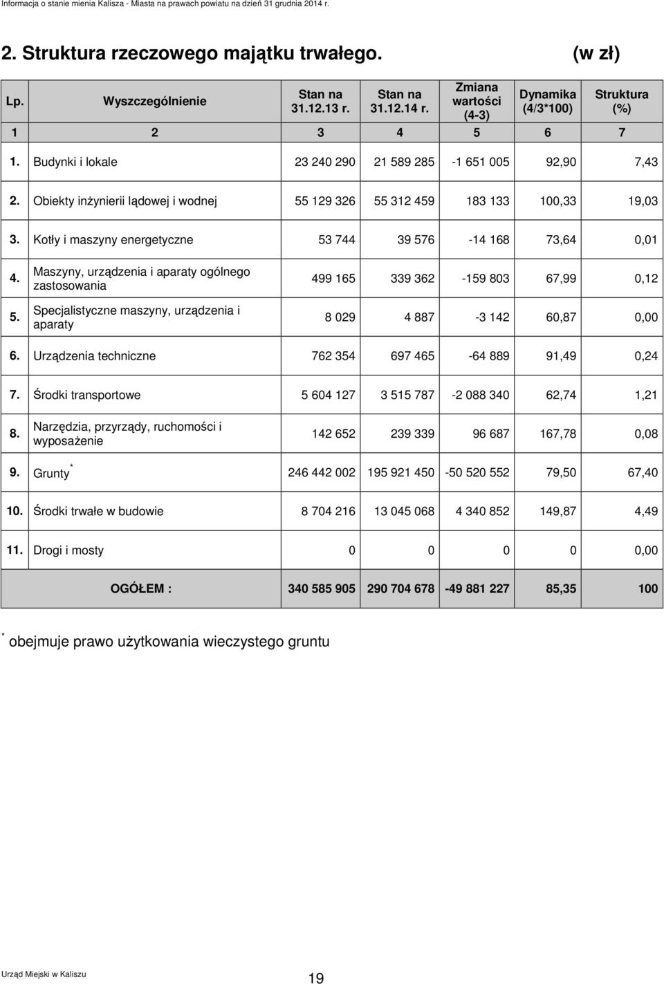 Kotły i maszyny energetyczne 53 744 39 576-14 168 73,64 0,01 4. 5. Maszyny, urządzenia i aparaty ogólnego zastosowania Specjalistyczne maszyny, urządzenia i aparaty 499 165 339 362-159 803 67,99 0,12 8 029 4 887-3 142 60,87 0,00 6.