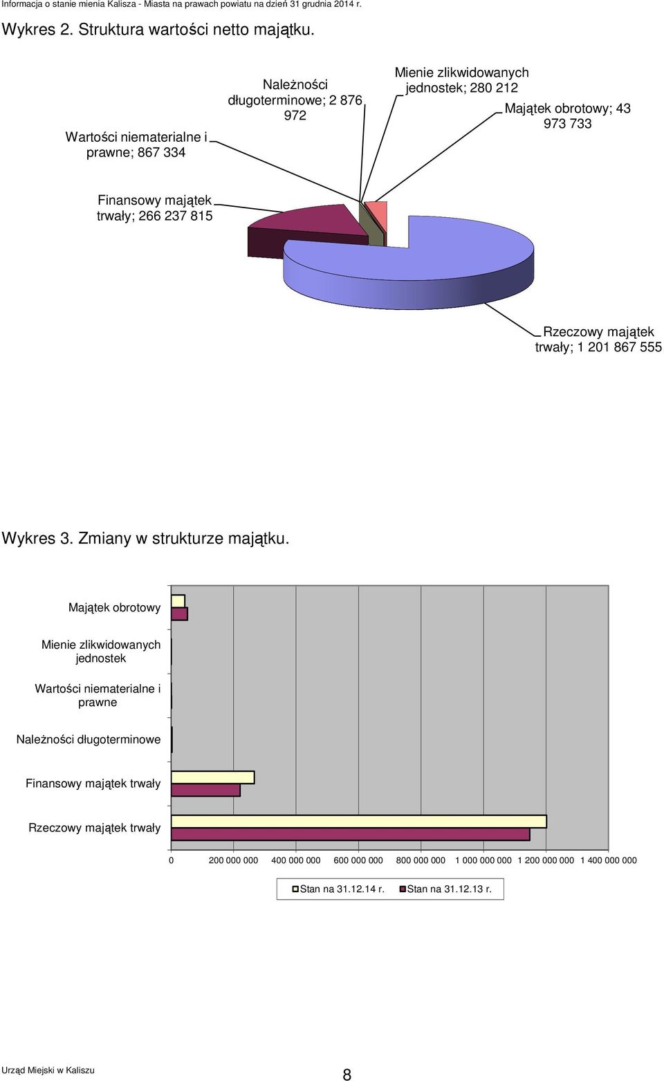 733 Finansowy majątek trwały; 266 237 815 Rzeczowy majątek trwały; 1 201 867 555 Wykres 3. Zmiany w strukturze majątku.