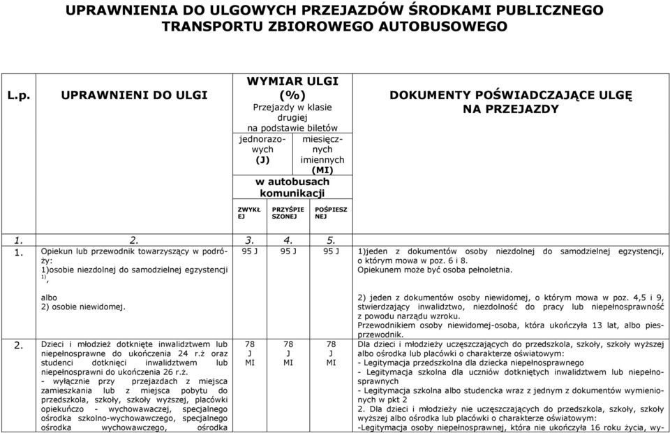 PRZYŚPIE SZONE POŚPIESZ NE 1. 2. 3. 4. 5. 1. Opiekun lub przewodnik towarzyszący w podróży: 1)osobie niezdolnej do samodzielnej egzystencji, 95 95 95 1)jeden z dokumentów osoby niezdolnej o którym mowa w poz.