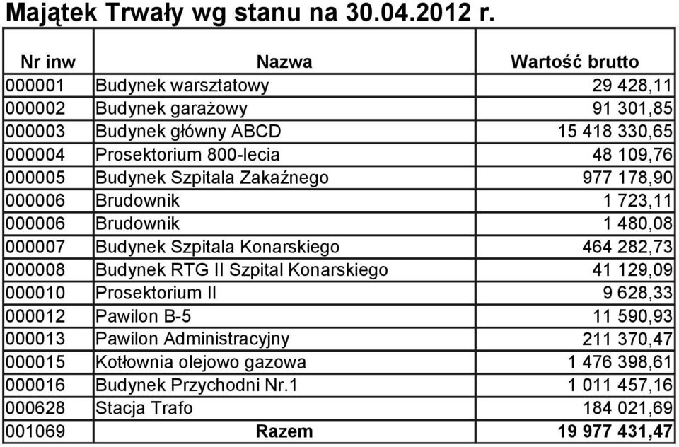 800-lecia 48 109,76 000005 Budynek Szpitala Zakaźnego 977 178,90 000006 Brudownik 1 723,11 000006 Brudownik 1 480,08 000007 Budynek Szpitala Konarskiego 464 282,73