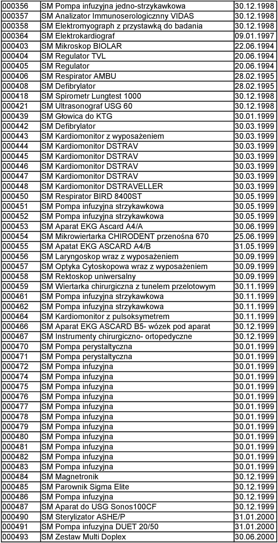 12.1998 000421 SM Ultrasonograf USG 60 30.12.1998 000439 SM Głowica do KTG 30.01.1999 000442 SM Defibrylator 30.03.1999 000443 SM Kardiomonitor z wyposażeniem 30.03.1999 000444 SM Kardiomonitor DSTRAV 30.