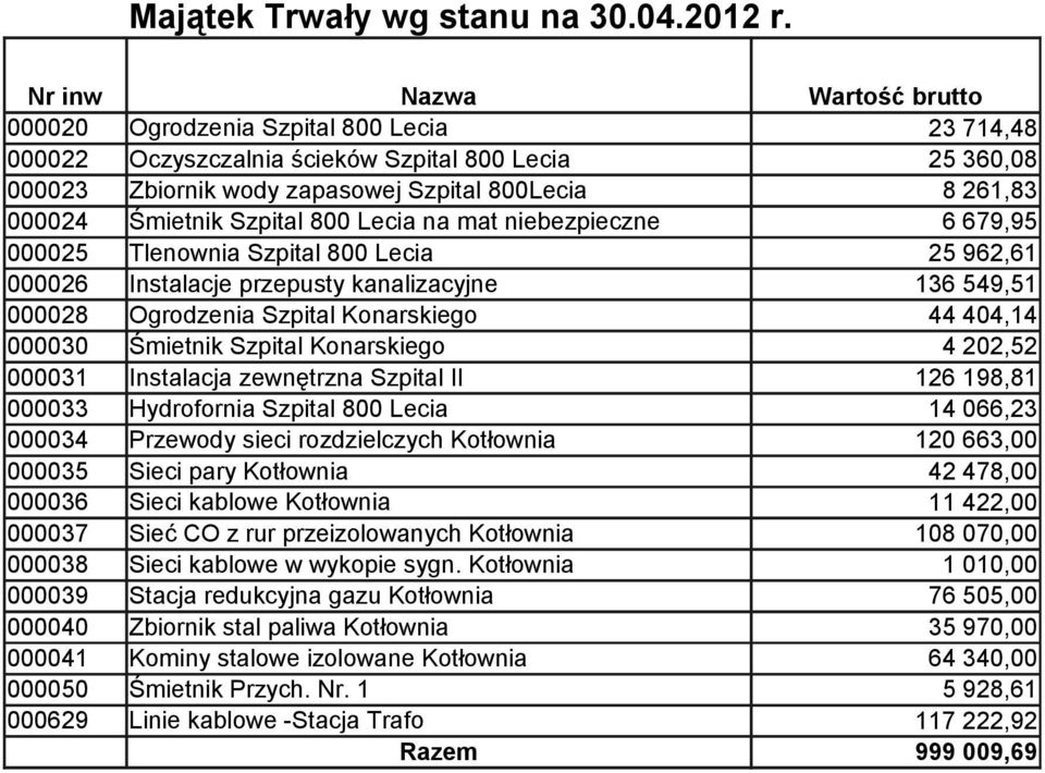 Śmietnik Szpital 800 Lecia na mat niebezpieczne 6 679,95 000025 Tlenownia Szpital 800 Lecia 25 962,61 000026 Instalacje przepusty kanalizacyjne 136 549,51 000028 Ogrodzenia Szpital Konarskiego 44