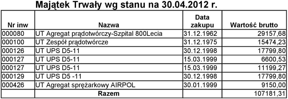 1962 29157,68 000100 UT Zespół prądotwórcze 31.12.1975 15474,23 000126 UT UPS D5-11 30.12.1998 17799,80 000127 UT UPS D5-11 15.