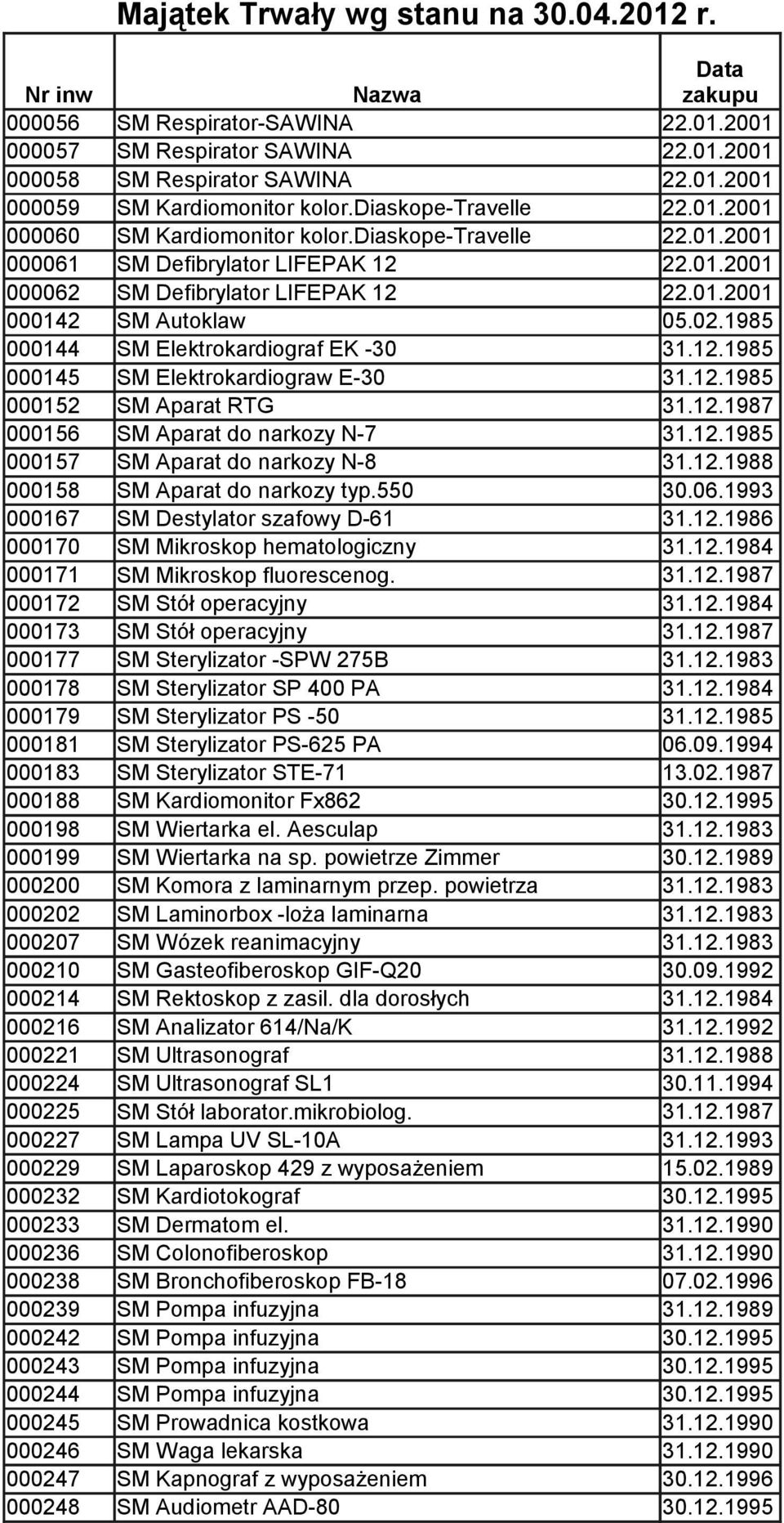 02.1985 000144 SM Elektrokardiograf EK -30 31.12.1985 000145 SM Elektrokardiograw E-30 31.12.1985 000152 SM Aparat RTG 31.12.1987 000156 SM Aparat do narkozy N-7 31.12.1985 000157 SM Aparat do narkozy N-8 31.