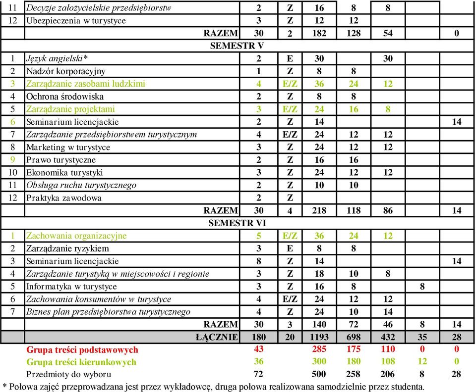 turystycznego 2 Z 10 10 12 Praktyka zawodowa 2 Z RAZEM 30 4 218 118 86 14 I 4 Zarządzanie turystyką w miejscowości i regionie 3 Z 18 10 8 5 Informatyka w turystyce 3 Z 16 8 8 6 Zachowania