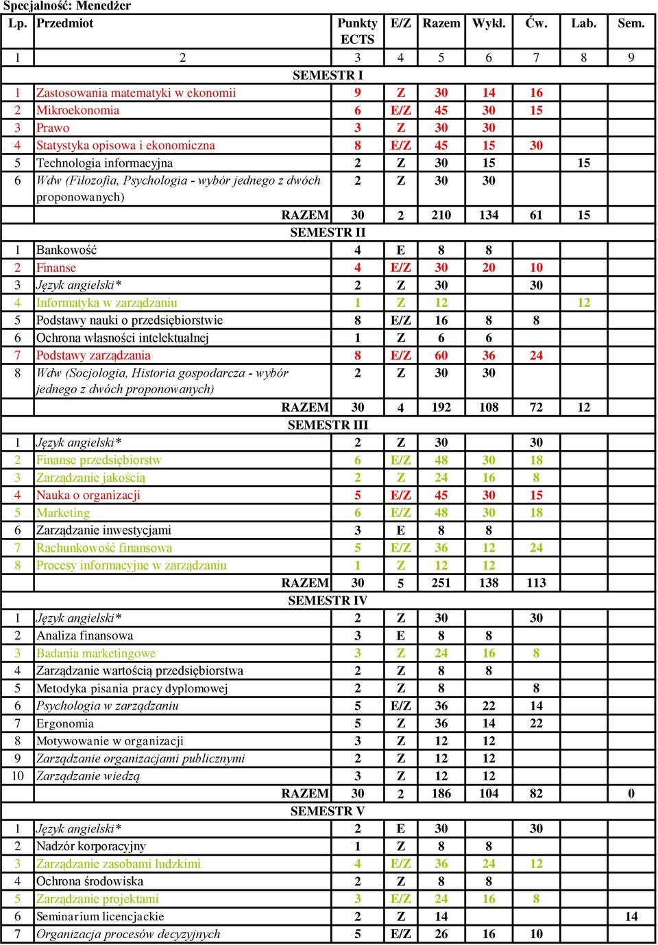 12 9 Zarządzanie organizacjami publicznymi 2 Z 12 12 10 Zarządzanie wiedzą 3 Z 12 12 RAZEM 30 2 186 104 82 0 2 E