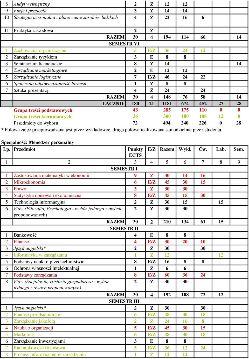 odpowiedzialność biznesu 1 Z 8 8 7 Sztuka prezentacji 4 Z 24 24 RAZEM 30 4 148 76 58 14 ŁĄCZNIE 180 21 1181 674 452 27 28 Przedmioty do