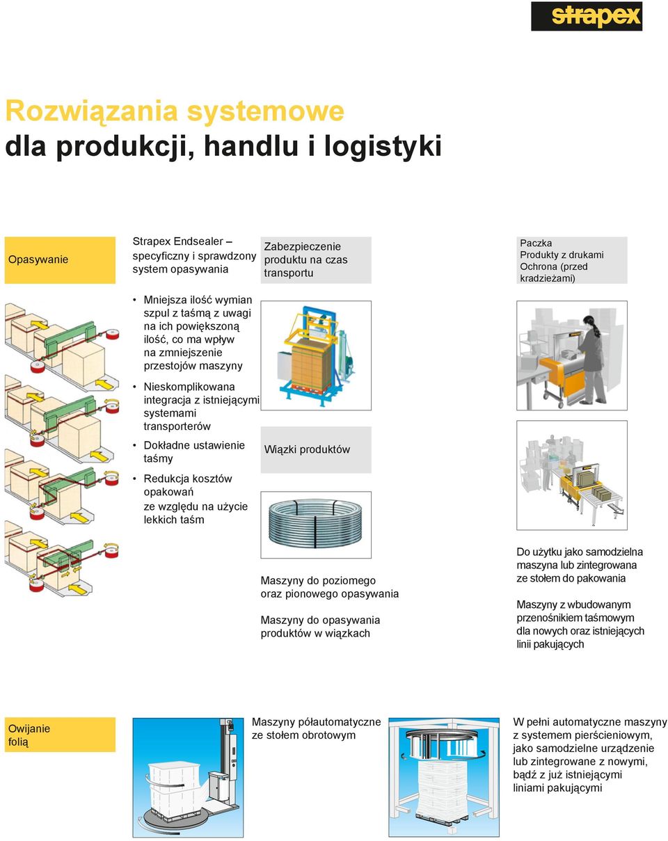 Zabezpieczenie produktu na czas transportu Wiązki produktów Paczka Produkty z drukami Ochrona (przed kradzieżami) Maszyny do poziomego oraz pionowego opasywania Maszyny do opasywania produktów w