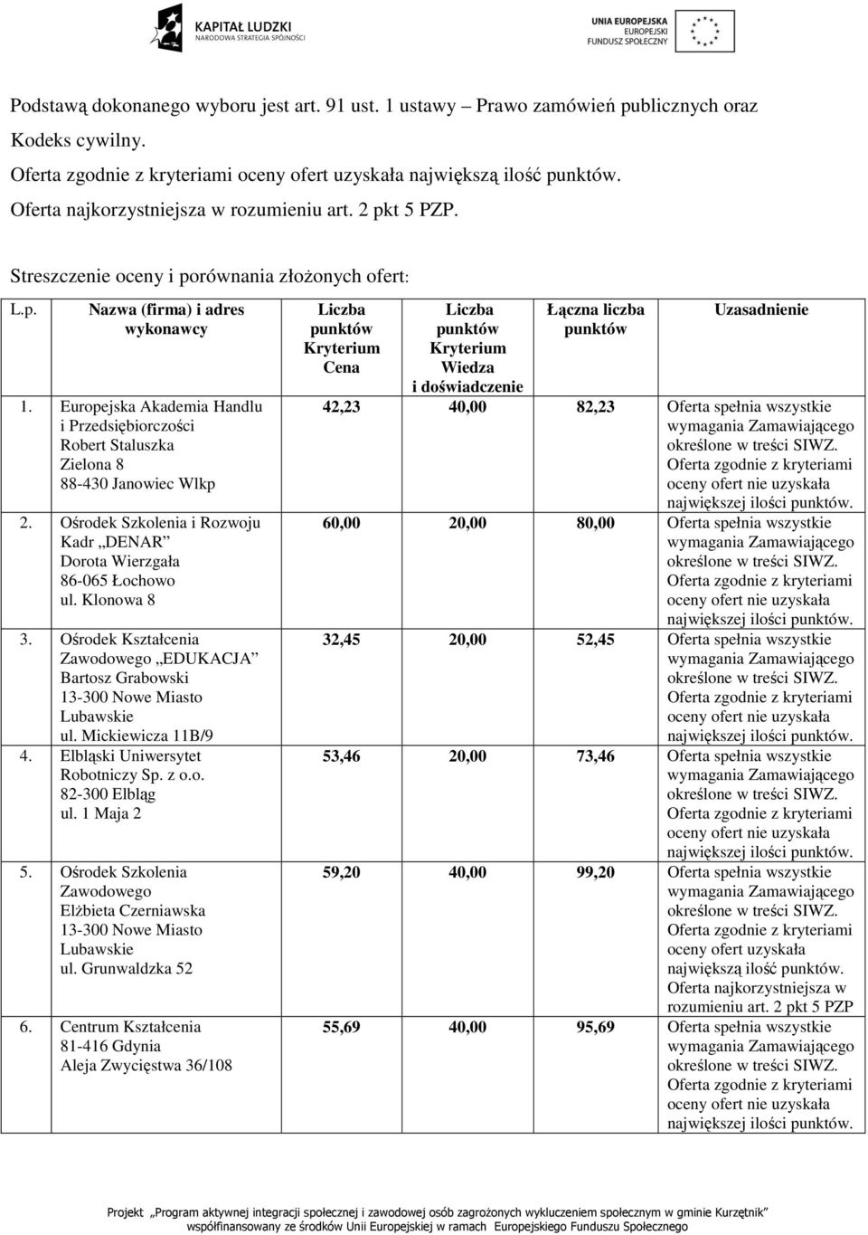 Ośrodek Szkolenia Zawodowego 6. Centrum Kształcenia 81-416 Gdynia Aleja Zwycięstwa 36/108 42,23 40,00 82,23 Oferta spełnia wszystkie największej ilości.