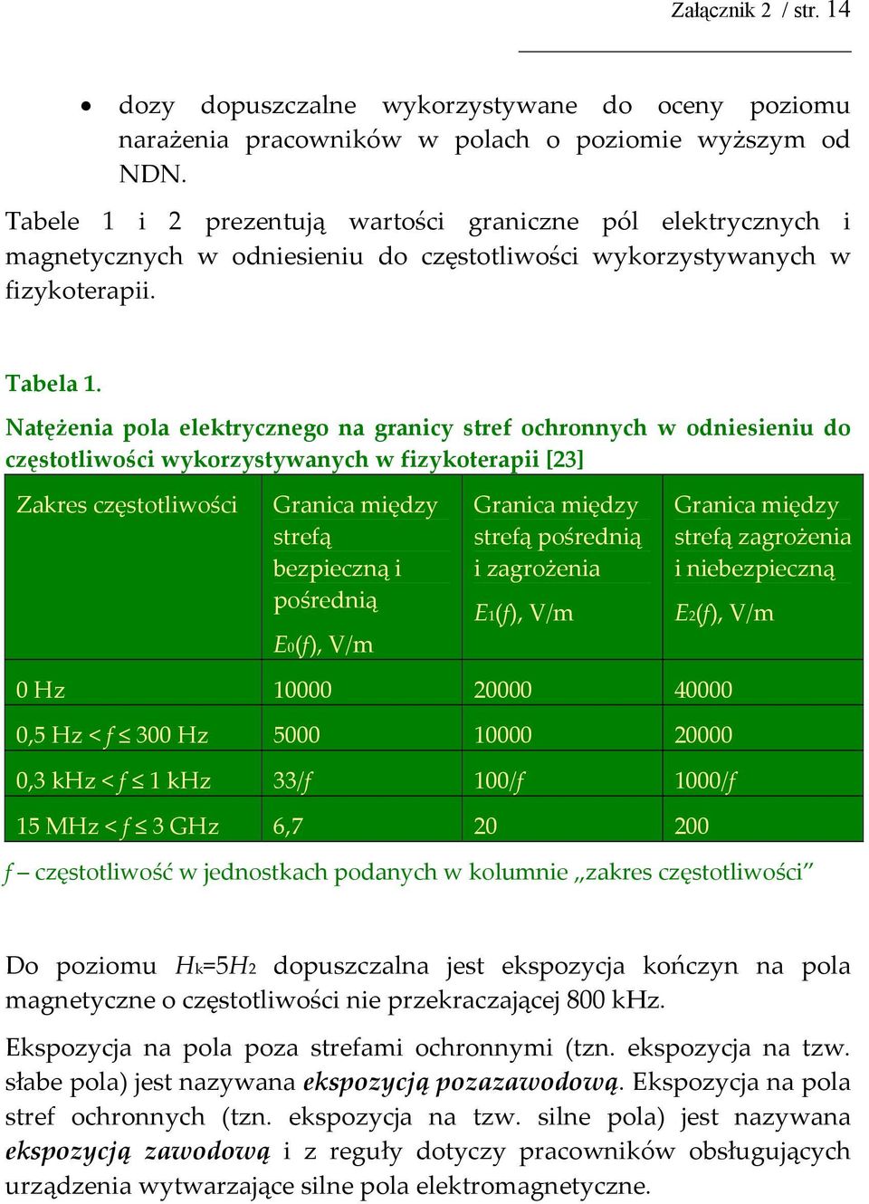 Natężenia pola elektrycznego na granicy stref ochronnych w odniesieniu do częstotliwości wykorzystywanych w fizykoterapii [23] Zakres częstotliwości Granica między strefą bezpieczną i pośrednią