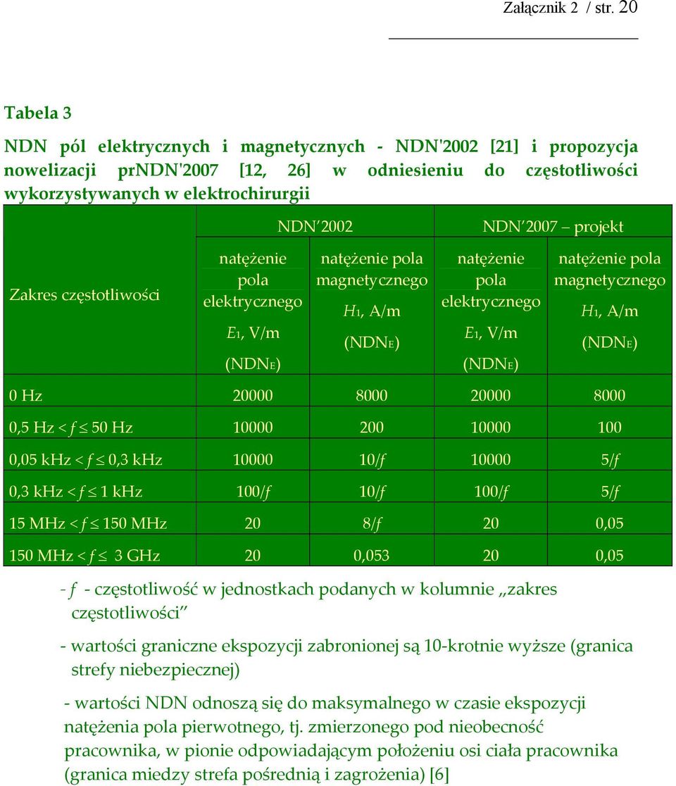 projekt Zakres częstotliwości natężenie pola elektrycznego E1, V/m (NDNE) natężenie pola magnetycznego H1, A/m (NDNE) natężenie pola elektrycznego E1, V/m (NDNE) natężenie pola magnetycznego H1, A/m