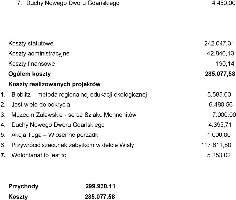 Bioblitz metoda regionalnej edukacji ekologicznej 5.585,00 2. Jest wiele do odkrycia 6.480,56 3.