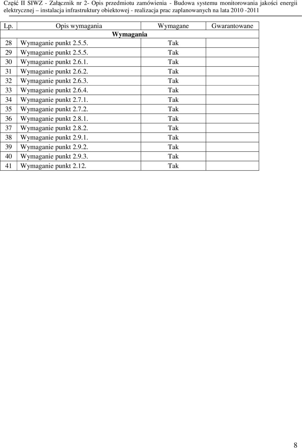 Tak 34 Wymaganie punkt 2.7.1. Tak 35 Wymaganie punkt 2.7.2. Tak 36 Wymaganie punkt 2.8.1. Tak 37 Wymaganie punkt 2.8.2. Tak 38 Wymaganie punkt 2.