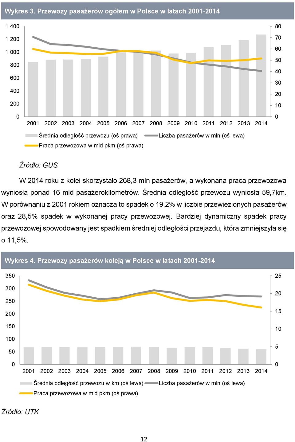 odległość przewozu (oś prawa) Praca przewozowa w mld pkm (oś prawa) Liczba pasażerów w mln (oś lewa) Źródło: GUS W 2014 roku z kolei skorzystało 268,3 mln pasażerów, a wykonana praca przewozowa