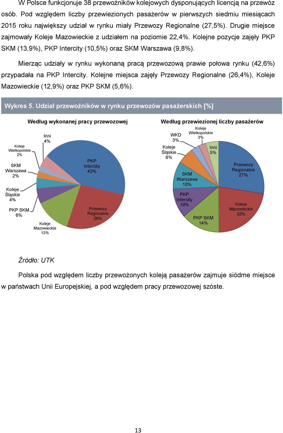 Drugie miejsce zajmowały Koleje Mazowieckie z udziałem na poziomie 22,4%. Kolejne pozycje zajęły PKP SKM (13,9%), PKP Intercity (10,5%) oraz SKM Warszawa (9,8%).