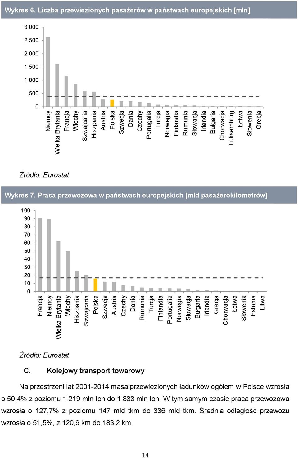 Luksemburg Łotwa Słowenia Grecja Wykres 6. Liczba przewiezionych pasażerów w państwach europejskich [mln] 3 000 2 500 2 000 1 500 1 000 500 0 Źródło: Eurostat Wykres 7.