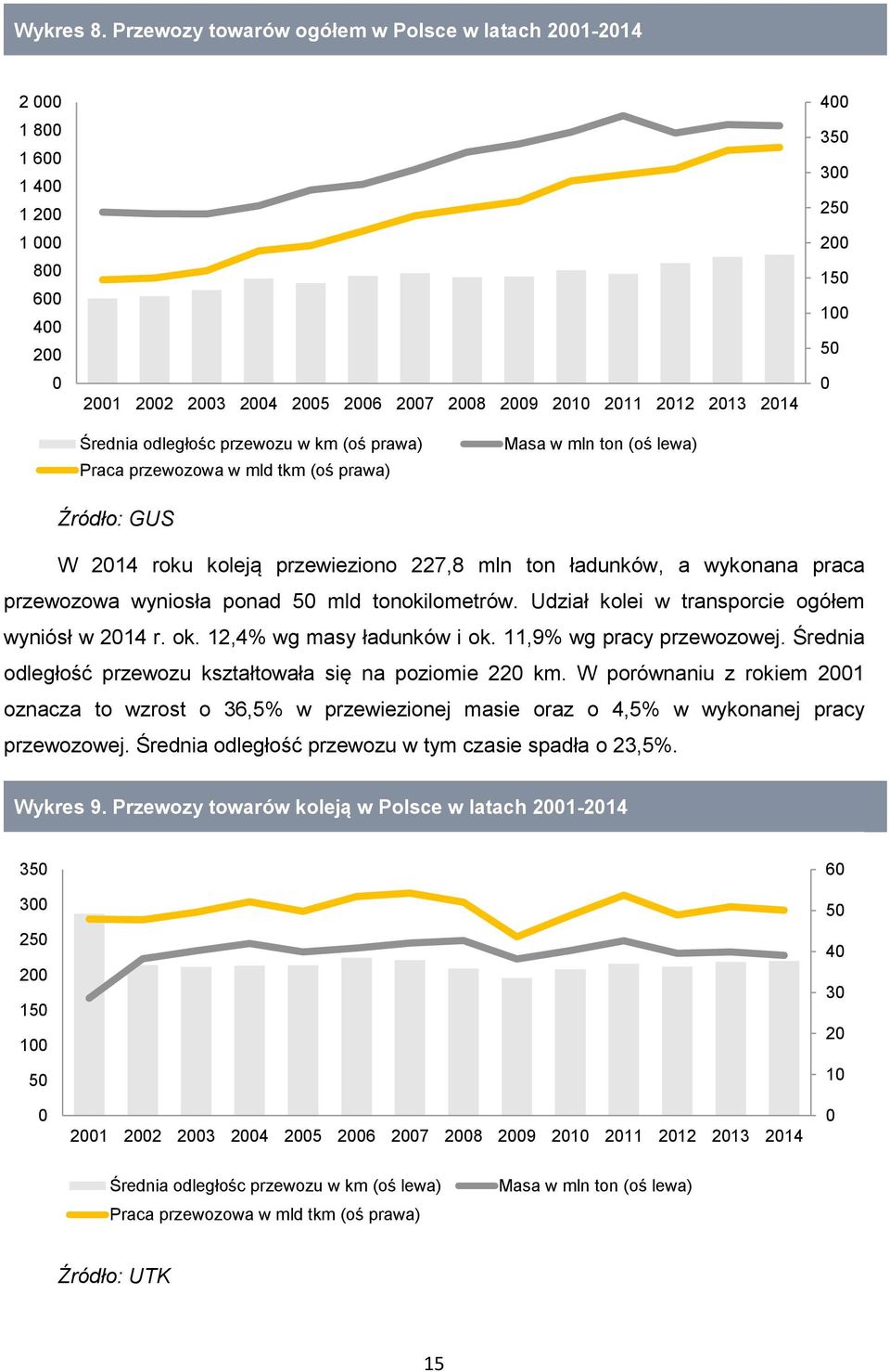 100 50 0 Średnia odległośc przewozu w km (oś prawa) Praca przewozowa w mld tkm (oś prawa) Masa w mln ton (oś lewa) Źródło: GUS W 2014 roku koleją przewieziono 227,8 mln ton ładunków, a wykonana praca