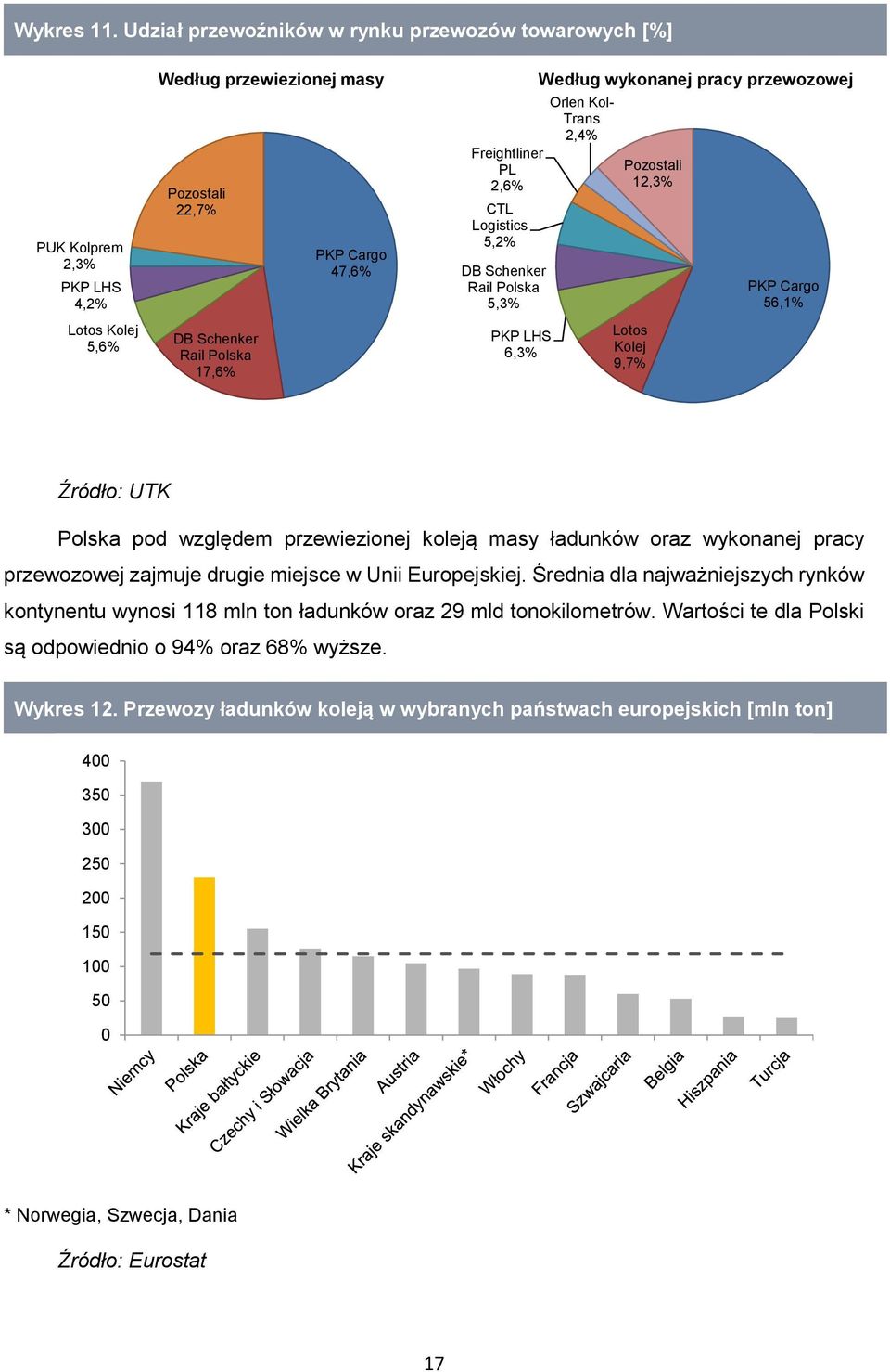 Polska 5,3% Według wykonanej pracy przewozowej Orlen Kol- Trans 2,4% Pozostali 12,3% PKP Cargo 56,1% Lotos Kolej 5,6% DB Schenker Rail Polska 17,6% PKP LHS 6,3% Lotos Kolej 9,7% Źródło: UTK Polska