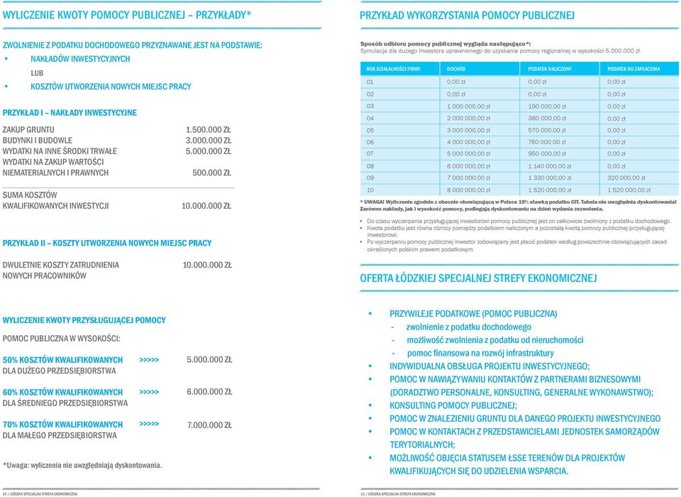 ROK DZIAŁALNOŚCI FIRMY DOCHÓD PODATEK NALICZONY PODATEK DO ZAPŁACENIA 01 0,00 zł 0,00 zł 0,00 zł 02 0,00 zł 0,00 zł 0,00 zł PRZYKŁAD I NAKŁADY INWESTYCYJNE ZAKUP GRUNTU BUDYNKI I BUDOWLE WYDATKI NA