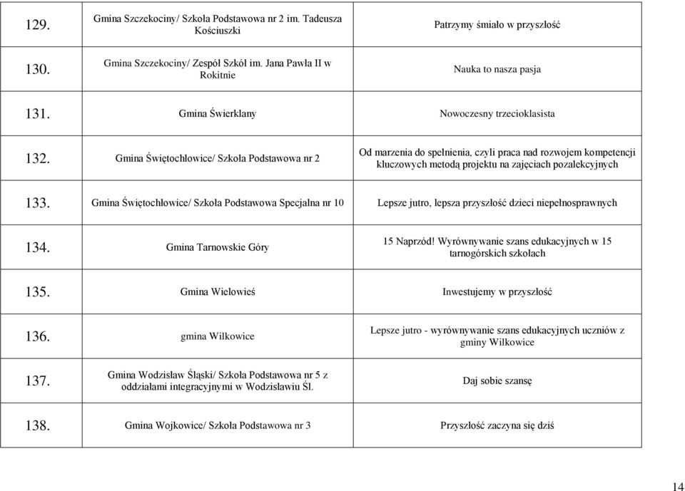 Gmina Świętochłowice/ Szkoła Podstawowa nr 2 Od marzenia do spełnienia, czyli praca nad rozwojem kompetencji kluczowych metodą projektu na zajęciach pozalekcyjnych 133.