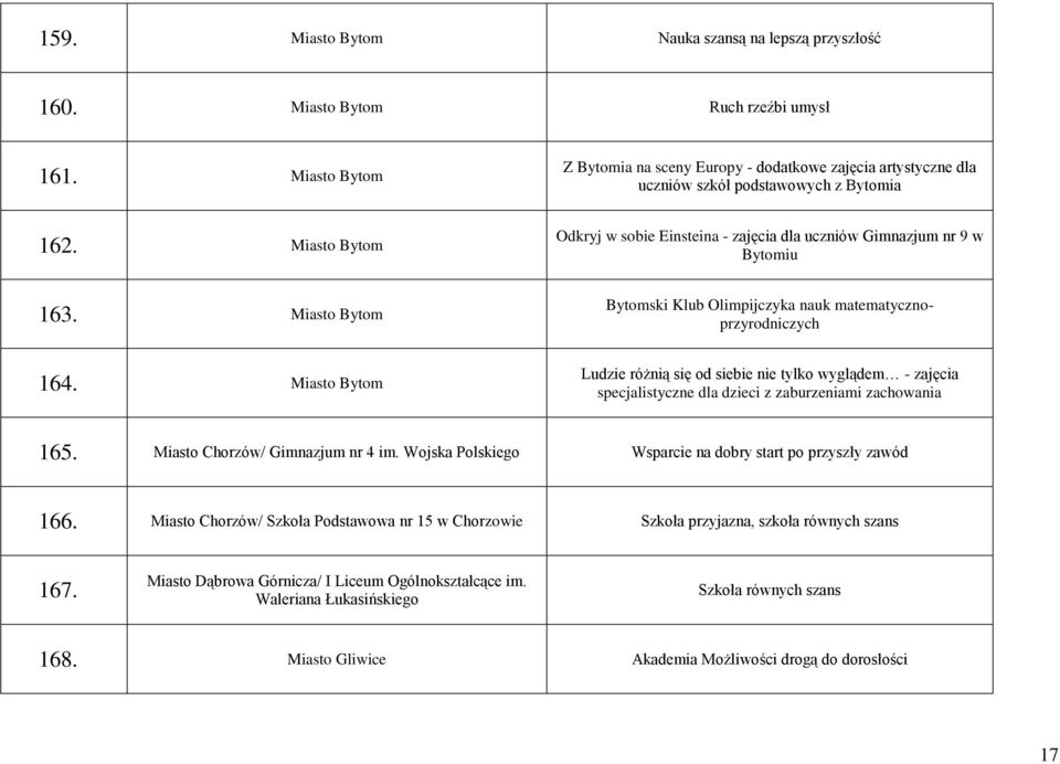 Miasto Bytom Odkryj w sobie Einsteina - zajęcia dla uczniów Gimnazjum nr 9 w Bytomiu 163. Miasto Bytom Bytomski Klub Olimpijczyka nauk matematycznoprzyrodniczych 164.