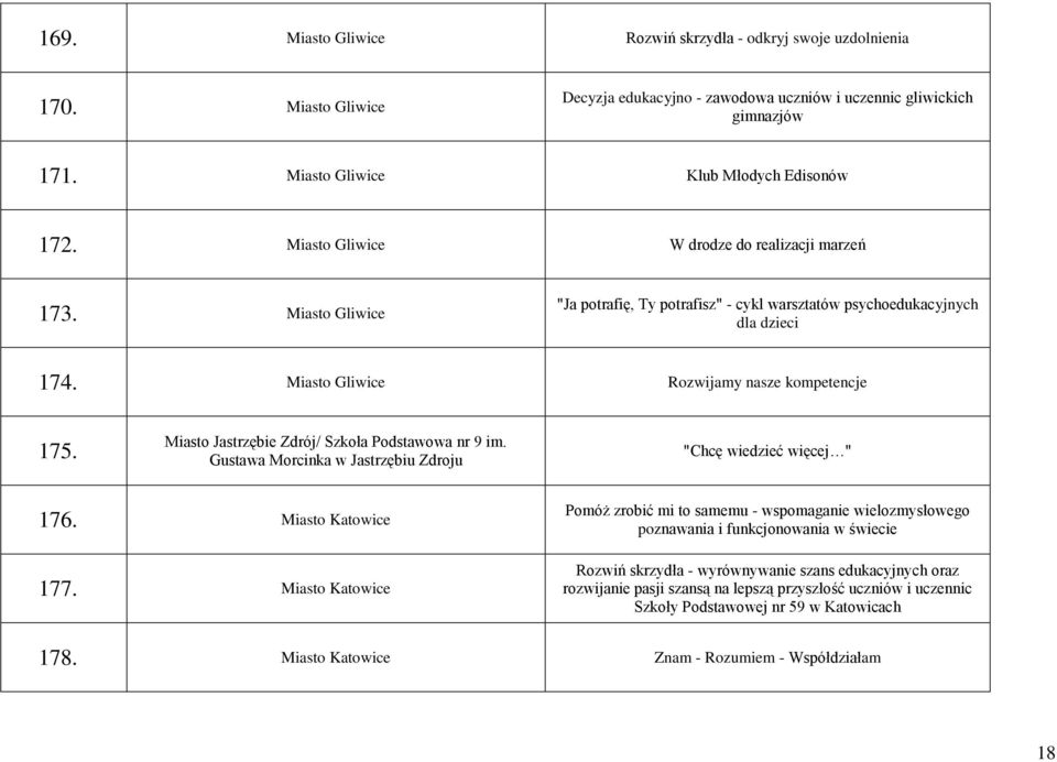 Miasto Jastrzębie Zdrój/ Szkoła Podstawowa nr 9 im. Gustawa Morcinka w Jastrzębiu Zdroju "Chcę wiedzieć więcej " 176. Miasto Katowice 177.