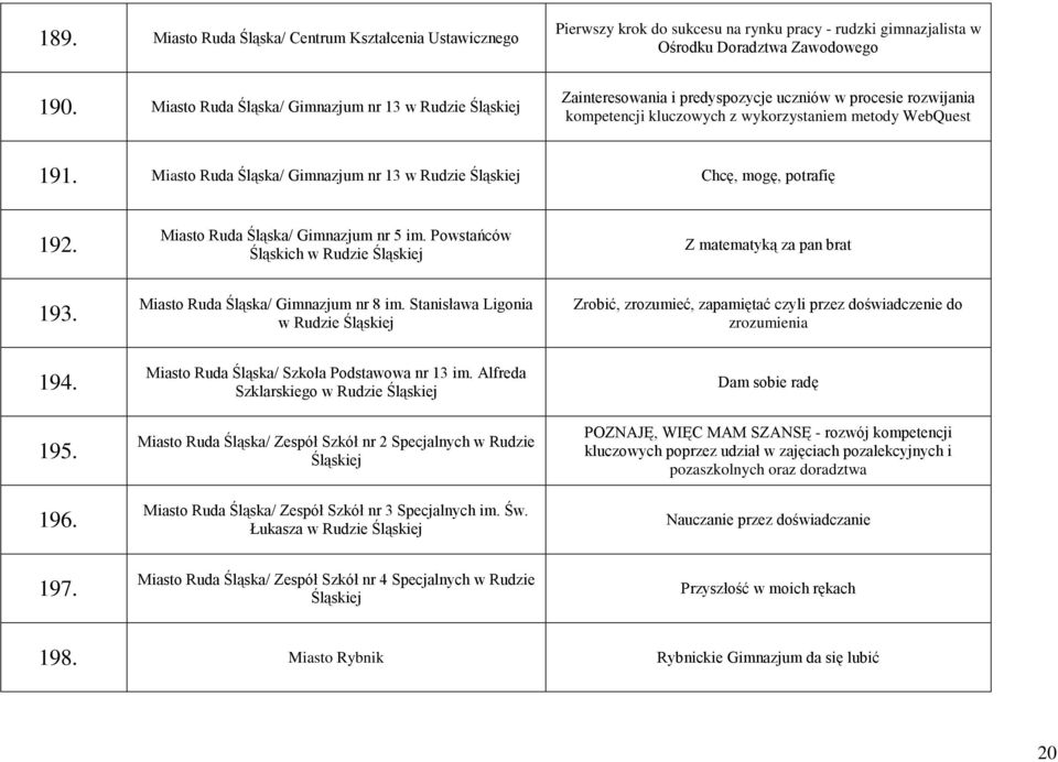 Miasto Ruda Śląska/ Gimnazjum nr 13 w Rudzie Śląskiej Chcę, mogę, potrafię 192. Miasto Ruda Śląska/ Gimnazjum nr 5 im. Powstańców Śląskich w Rudzie Śląskiej Z matematyką za pan brat 193.