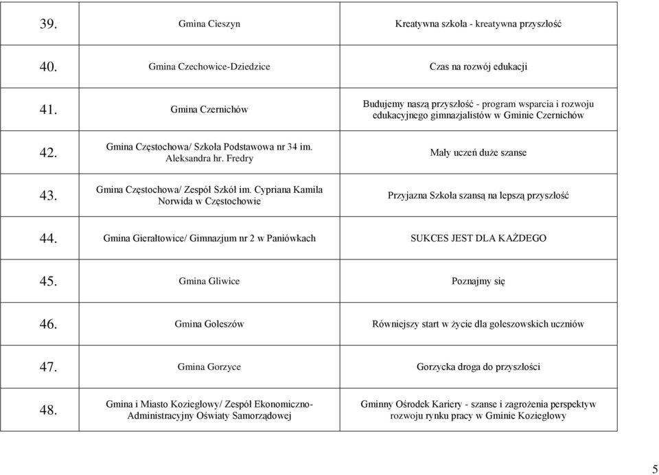 Fredry Mały uczeń duże szanse 43. Gmina Częstochowa/ Zespół Szkół im. Cypriana Kamila Norwida w Częstochowie Przyjazna Szkoła szansą na lepszą przyszłość 44.