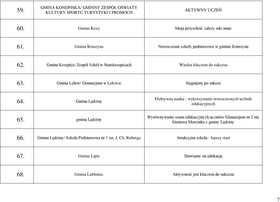 Gmina Lelów/ Gimnazjum w Lelowie Sięgnijmy po sukces 64. Gmina Lędziny Efektywna nauka - wykorzystanie nowoczesnych technik edukacyjnych 65.