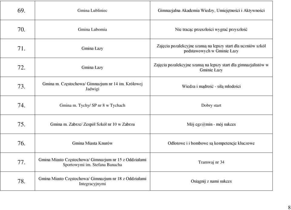 Gmina m. Częstochowa/ Gimnazjum nr 14 im. Królowej Jadwigi Wiedza i mądrość - siłą młodości 74. Gmina m. Tychy/ SP nr 8 w Tychach Dobry start 75. Gmina m. Zabrze/ Zespół Szkół nr 10 w Zabrzu Mój egz@min - mój sukces 76.