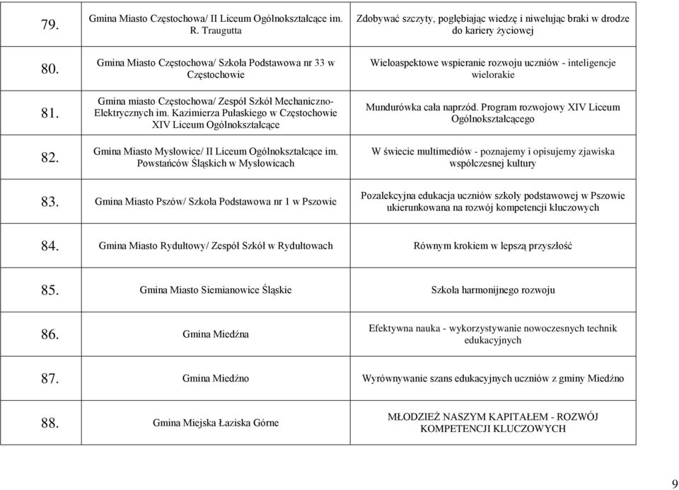 Kazimierza Pułaskiego w Częstochowie XIV Liceum Ogólnokształcące Gmina Miasto Mysłowice/ II Liceum Ogólnokształcące im.