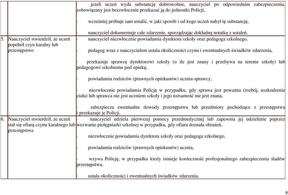 nauczyciel niezwłocznie powiadamia dyrektora szkoły oraz pedagoga szkolnego, pedagog wraz z nauczycielem ustala okoliczności czynu i ewentualnych świadków zdarzenia, przekazuje sprawcę dyrektorowi