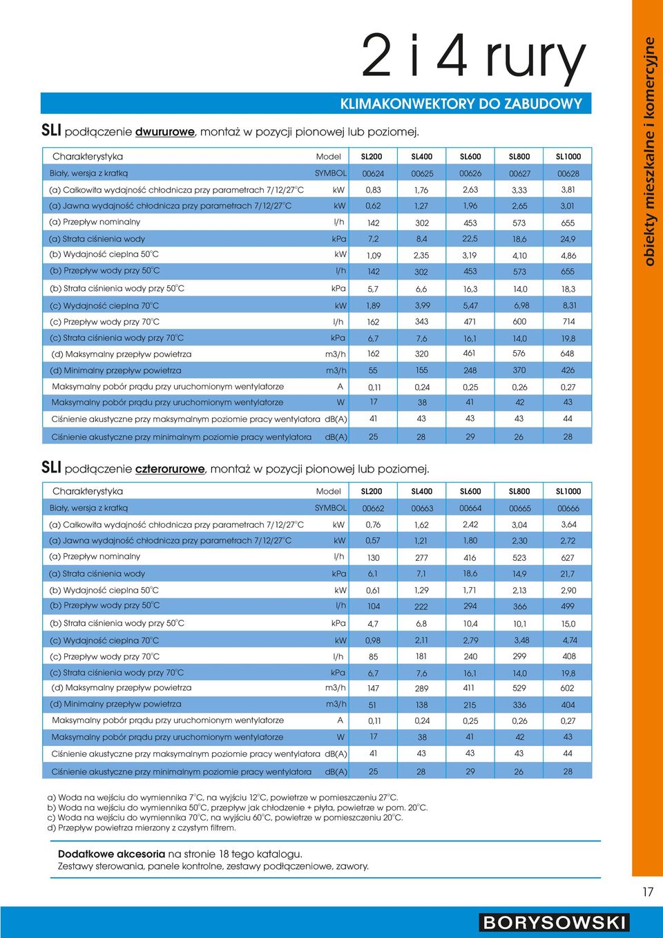 wydajnœæ ch³dnicza przy parametrach 7/12/27C 0,62 1,27 1,96 2,65 3,01 (a) Przep³yw nminalny 142 302 453 573 655 (a) Strata ciœnienia wdy 7,2 8,4 22,5 18,6 24,9 (b) ydajnœæ cieplna 50C 1,09 2,35 3,19