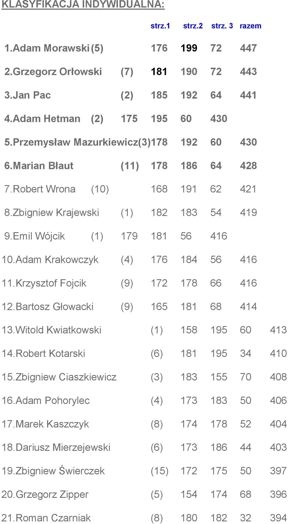 Adam Krakowczyk (4) 176 184 56 416 11.Krzysztof Fojcik (9) 172 178 66 416 12.Bartosz Głowacki (9) 165 181 68 414 13.Witold Kwiatkowski (1) 158 195 60 413 14.Robert Kotarski (6) 181 195 34 410 15.