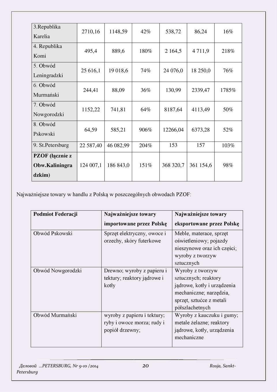 4113,49 50% 64,59 585,21 906% 12266,04 6373,28 52% 9. St.Petersburg 22 587,40 46 082,99 204% 153 157 103% PZOF (łącznie z 904,08 687,10 Obw.
