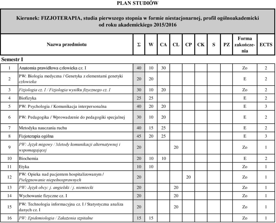 30 0 0 Zo 4 Biofizyka 5 5 E 5 PW: Psychologia / Komunikacja interpersonalna 40 0 0 E 3 6 PW: Pedagogika / Wprowadzenie do pedagogiki specjalnej 30 0 0 E 7 Metodyka nauczania ruchu 40 5 5 E 8