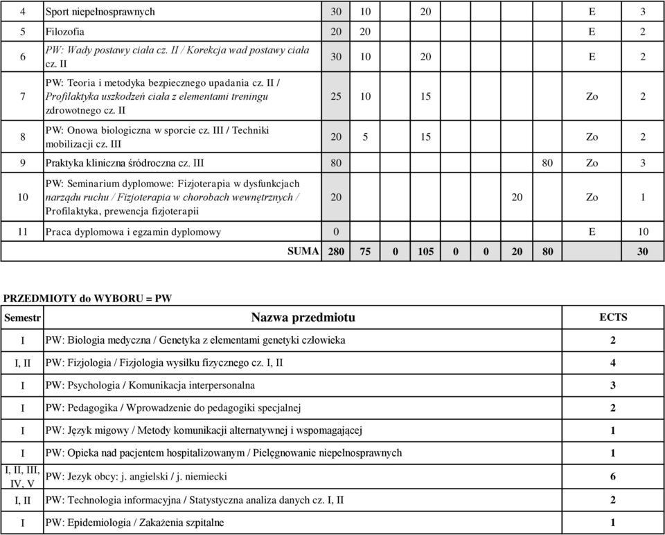 80 80 Zo 3 0 PW: Seminarium dyplomowe: Fizjoterapia w dysfunkcjach narządu ruchu / Fizjoterapia w chorobach wewnętrznych / Profilaktyka, prewencja fizjoterapii 0 0 Zo Praca dyplomowa i egzamin