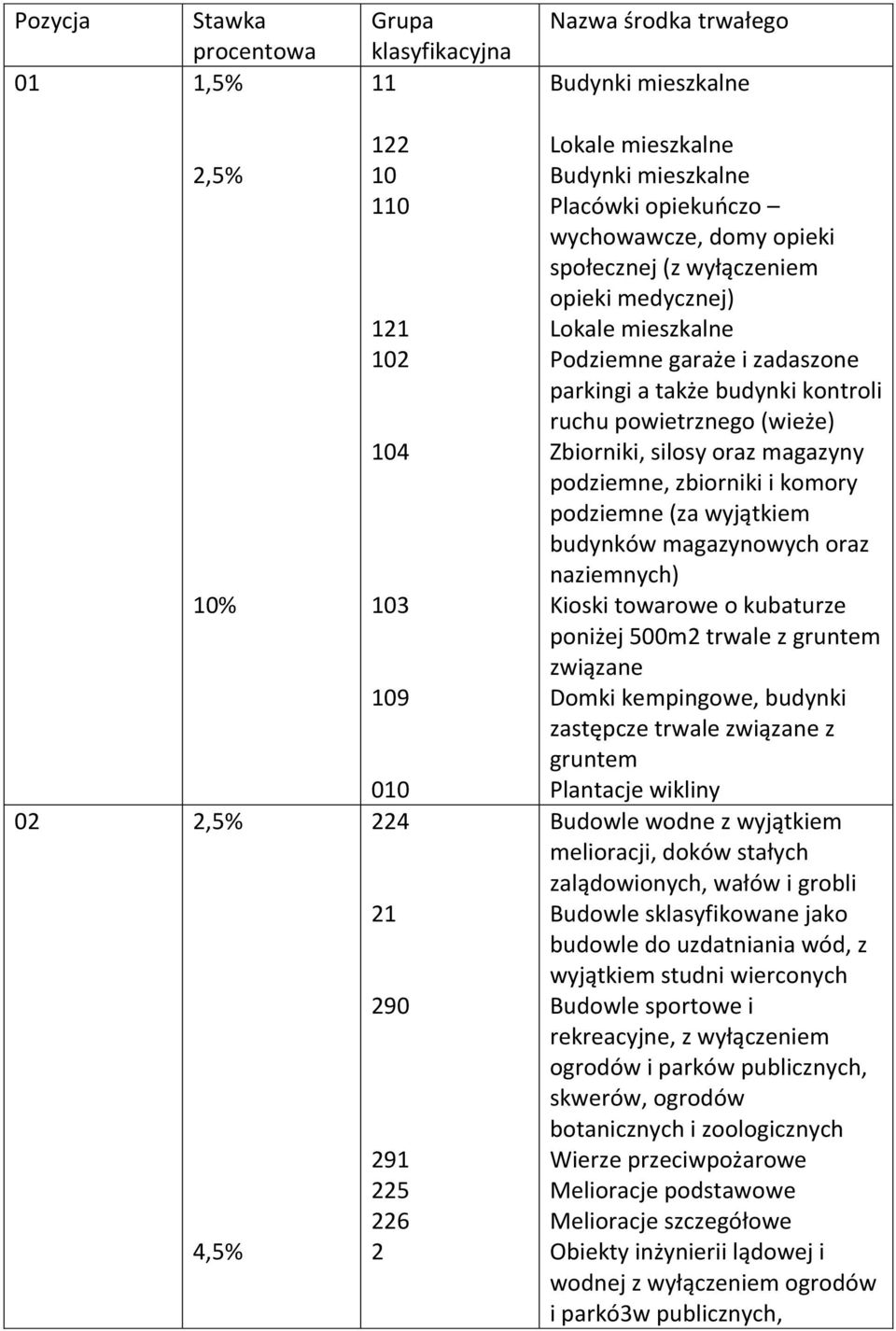 powietrznego (wieże) Zbiorniki, silosy oraz magazyny podziemne, zbiorniki i komory podziemne (za wyjątkiem budynków magazynowych oraz naziemnych) Kioski towarowe o kubaturze poniżej 500m2 trwale z