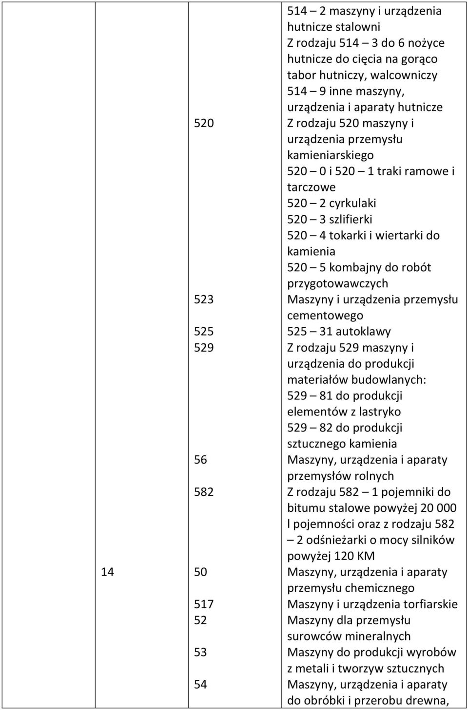 520 5 kombajny do robót przygotowawczych Maszyny i urządzenia przemysłu cementowego 525 31 autoklawy Z rodzaju 529 maszyny i urządzenia do produkcji materiałów budowlanych: 529 81 do produkcji