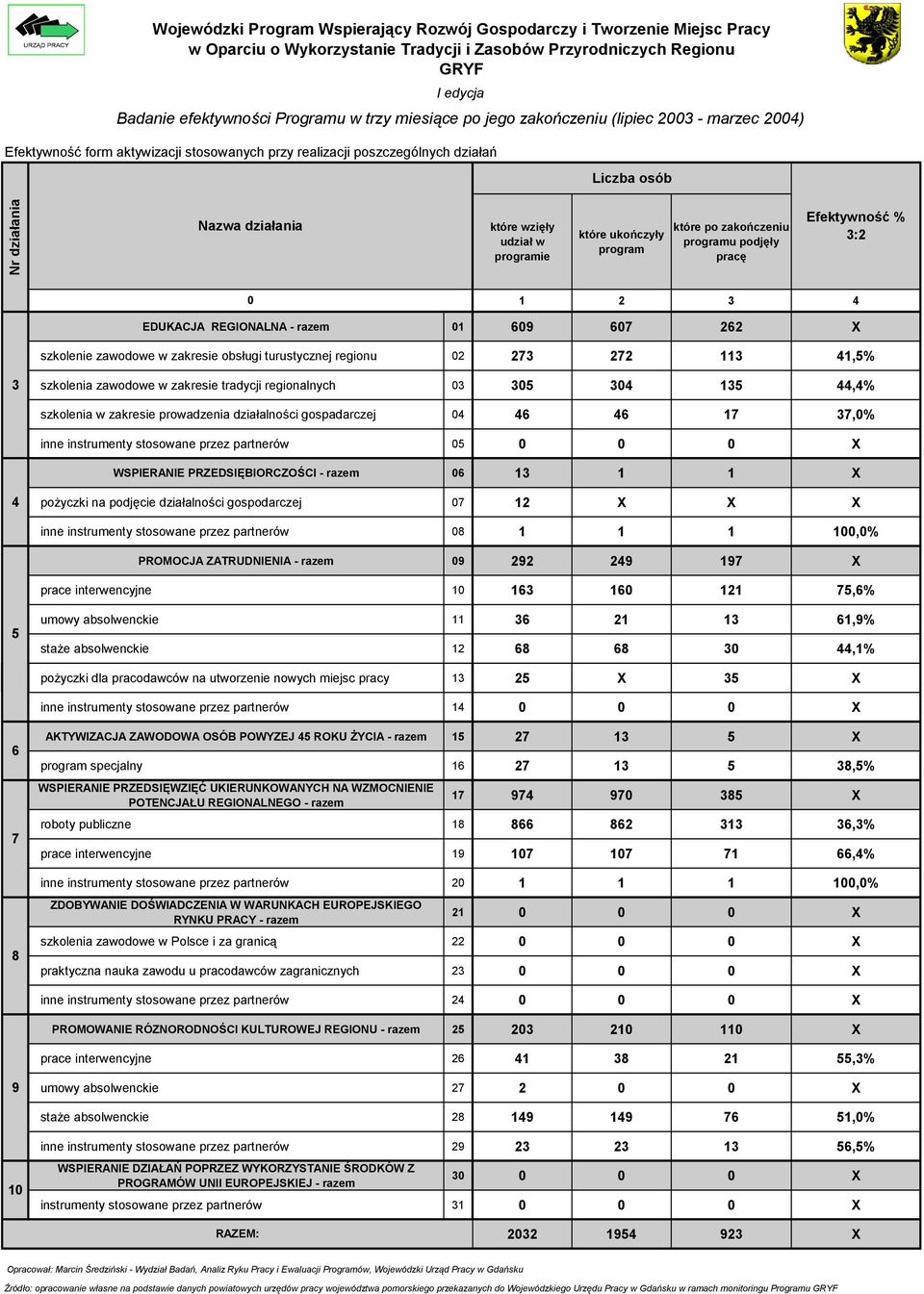 w zakresie obsługi turustycznej regionu 02 273 272 113 1,5% 3 szkolenia zawodowe w zakresie tradycji regionalnych 03 305 30 135,% szkolenia w zakresie prowadzenia działalności gospadarczej 0 6 6 17